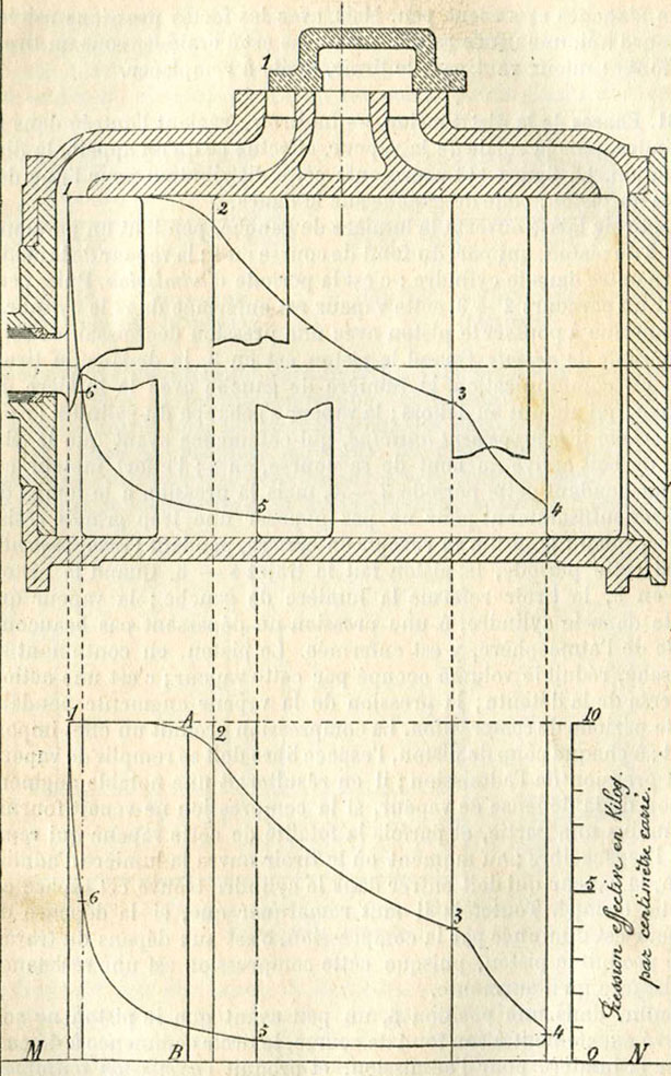 Fig. 145. - Phases de la distribution et diagramme d'indicateur ; tiroir dans la position d'avance linéaire.