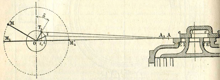Fig. 149. - Commande du tiroir par un excentrique (la coupe du tiroir et des lumières du cylindre est rabattue sur le plan de la figure par une rotation d'un angle droit).