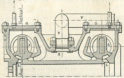 Fig. 175.- Distribution Durant et Lencauchez, appliquée aux locomotives n<SUP>os</SUP> 833 et 834 des chemins de fer de l'Est. Coupe longitudinale du cylindre, montrant les obturateurs d'admission, à double introduction de vapeur.