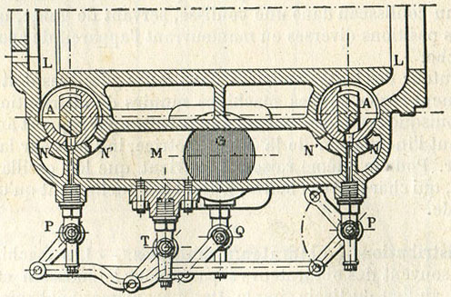 Fig. 176. - Distribution Durant et Lencauchez (locomotives Est n<SUP>os</SUP> 833 et 834). Coupe longitudinale du cylindre, montrant les obturateurs d'échappement, que la pression de la vapeur applique constamment sur leur siège. Ces obturateurs sont commandés par l'intermédiaire d'un balancier de renvoi.