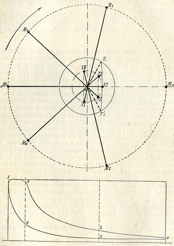 Fig. 181. - Distribution au point mort du changement de marche, et diagramme correspondant du travail de la vapeur sur une des faces du piston.