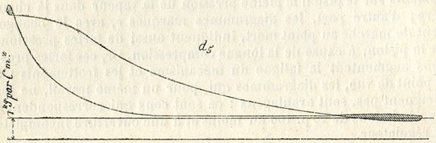 Fig. 183. - Diagramme avec travail résistant aux deux extrémités.