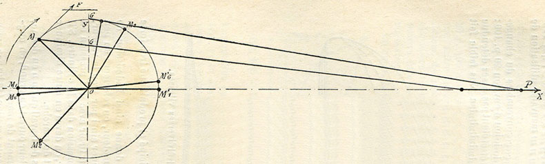 Fig. 186. - Etude du démarrage ; effort tangentiel produit par un piston.
