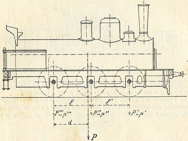 Fig. 207. - Détermination du poids sur les essieux d'une locomotive à trois essieux.