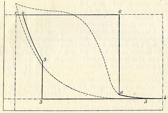 Fig. 317. - Diagrammes de la contre-vapeur, sans laminage et avec laminage.